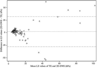 Noninvasive Pediatric Liver Fibrosis Measurement: Two-Dimensional Shear Wave Elastography Compared With Transient Elastography